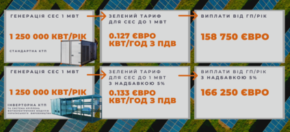 +5% ДО ЗЕЛЕНОГО ТАРИФУ? ЛЕГКО!